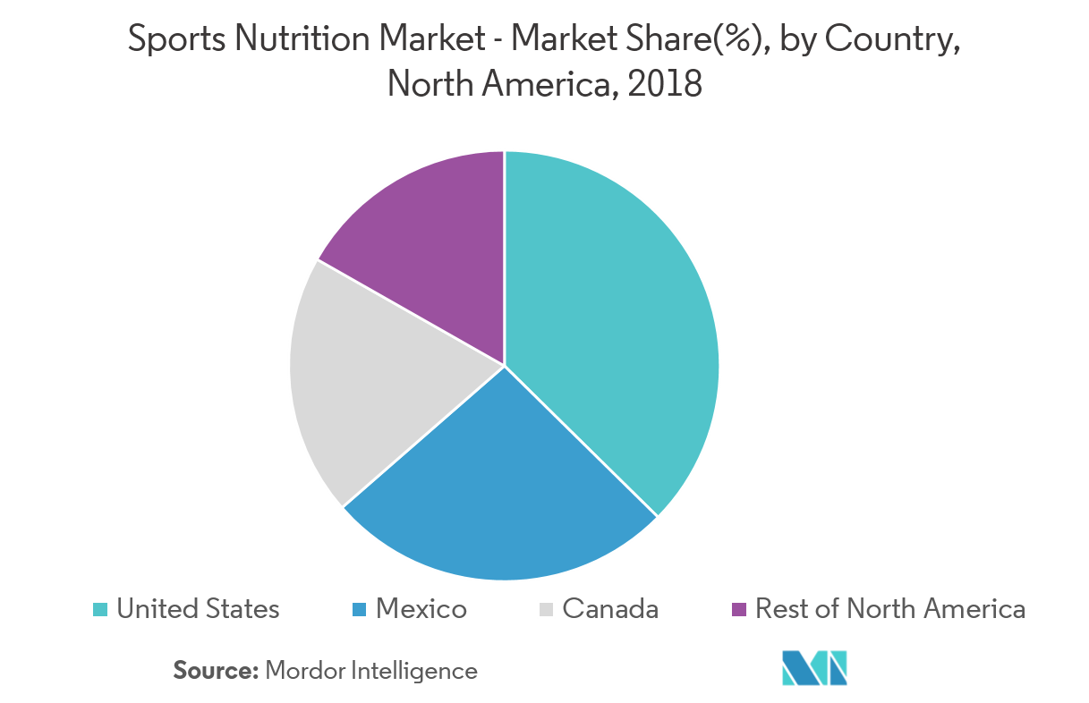 North America Sports Nutrition Market Growth